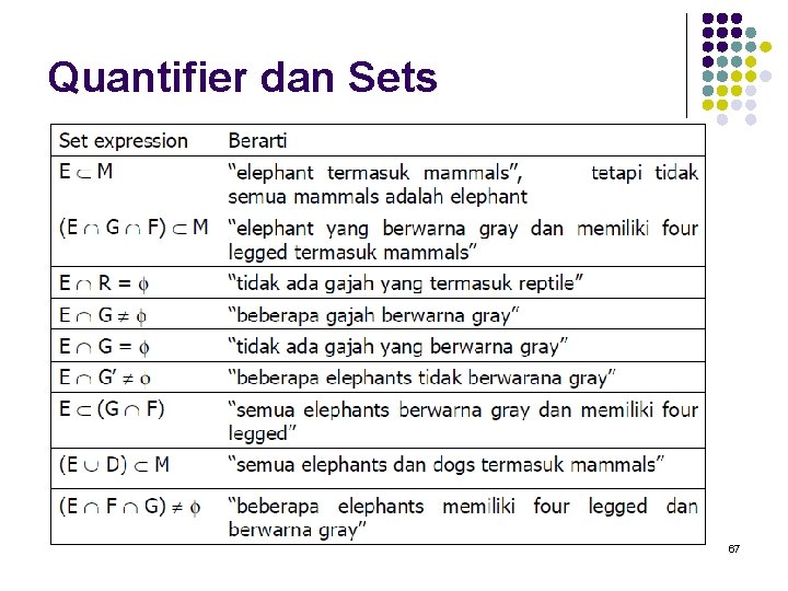 Quantifier dan Sets 67 
