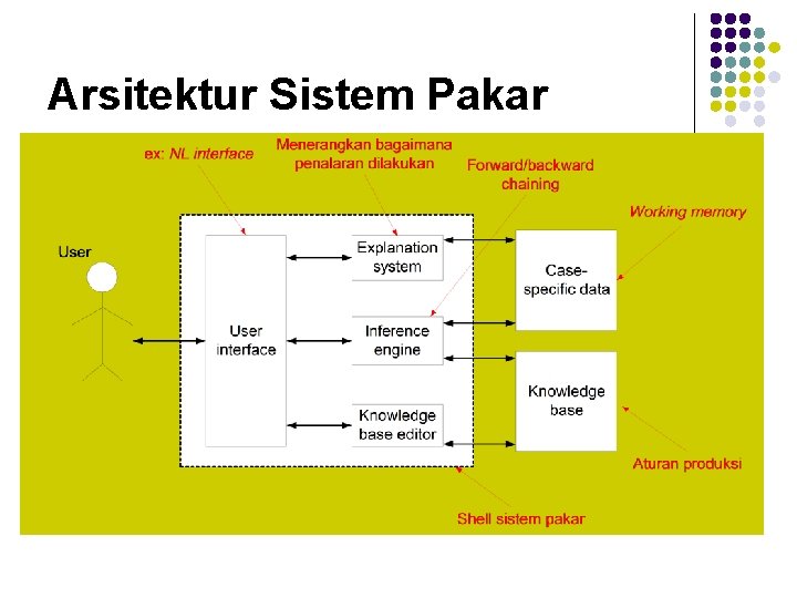 Arsitektur Sistem Pakar 