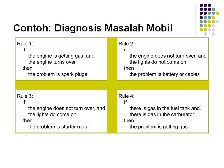 Contoh: Diagnosis Masalah Mobil 