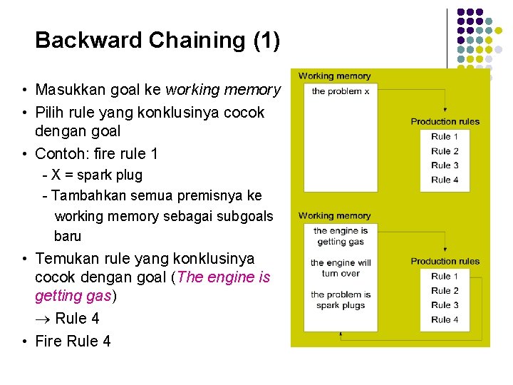 Backward Chaining (1) • Masukkan goal ke working memory • Pilih rule yang konklusinya
