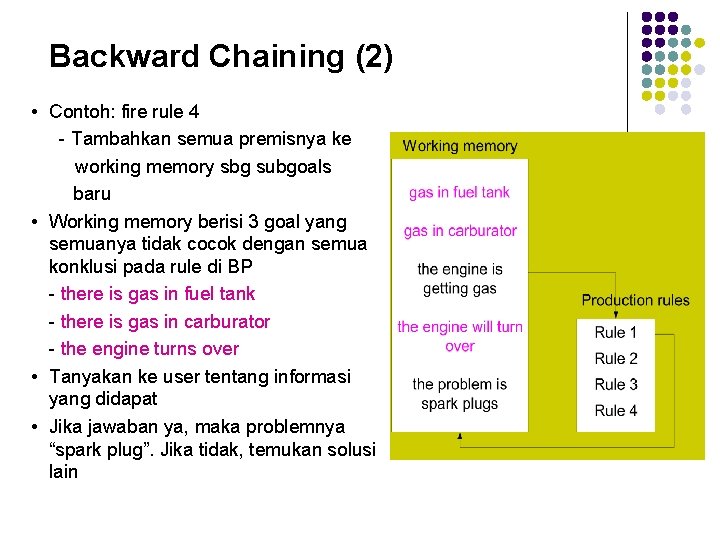 Backward Chaining (2) • Contoh: fire rule 4 - Tambahkan semua premisnya ke working