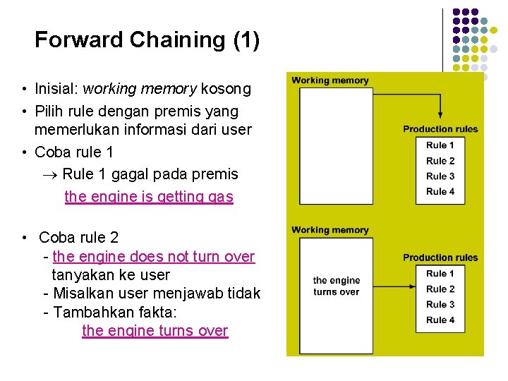 Forward Chaining (1) • Inisial: working memory kosong • Pilih rule dengan premis yang