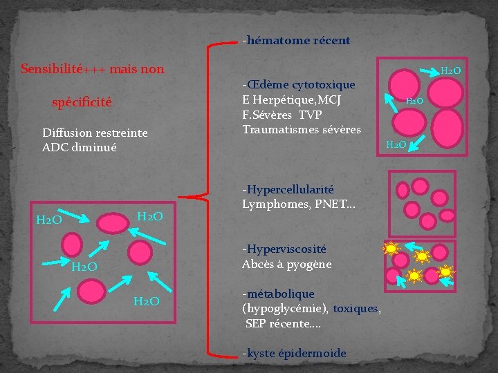 -hématome récent Sensibilité+++ mais non spécificité Diffusion restreinte ADC diminué H 2 O -Œdème -hématome récent Sensibilité+++ mais non spécificité Diffusion restreinte ADC diminué H 2 O -Œdème