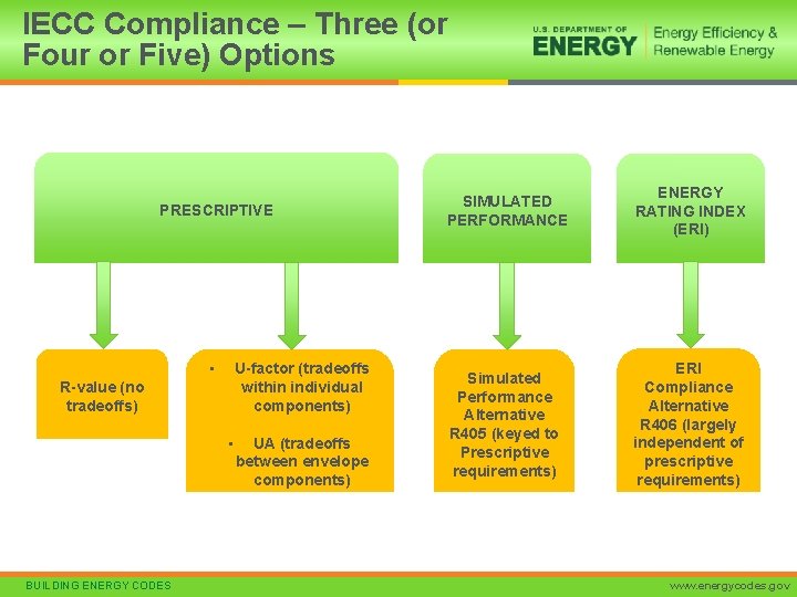 IECC Compliance – Three (or Four or Five) Options PRESCRIPTIVE • U-factor (tradeoffs within