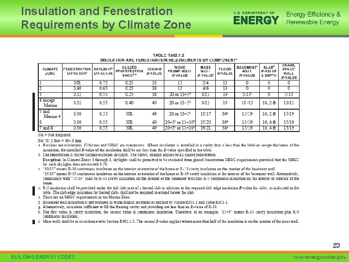 Insulation and Fenestration Requirements by Climate Zone 23 BUILDING ENERGY CODES www. energycodes. gov