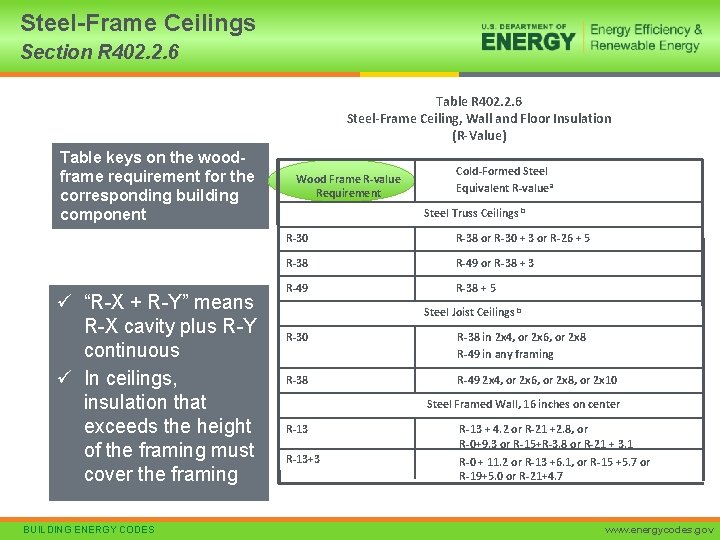 Steel-Frame Ceilings Section R 402. 2. 6 Table R 402. 2. 6 Steel-Frame Ceiling,