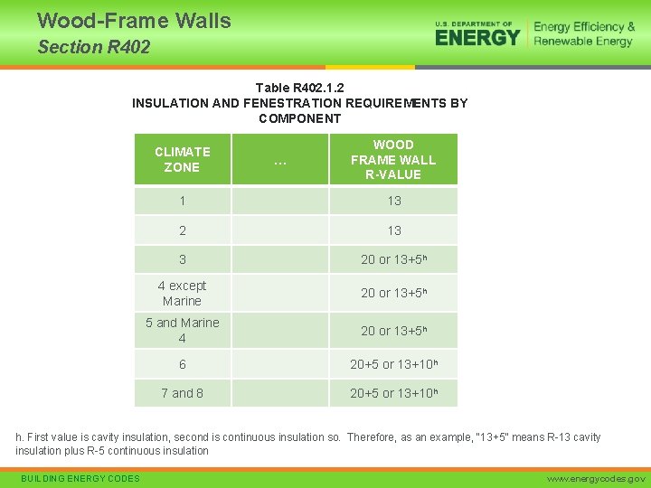 Wood-Frame Walls Section R 402 Table R 402. 1. 2 INSULATION AND FENESTRATION REQUIREMENTS