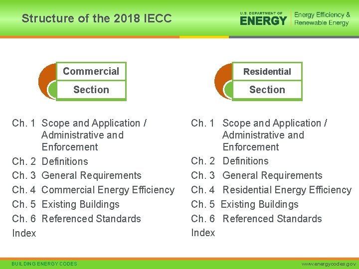 Structure of the 2018 IECC Commercial Residential Section Ch. 1 Scope and Application /