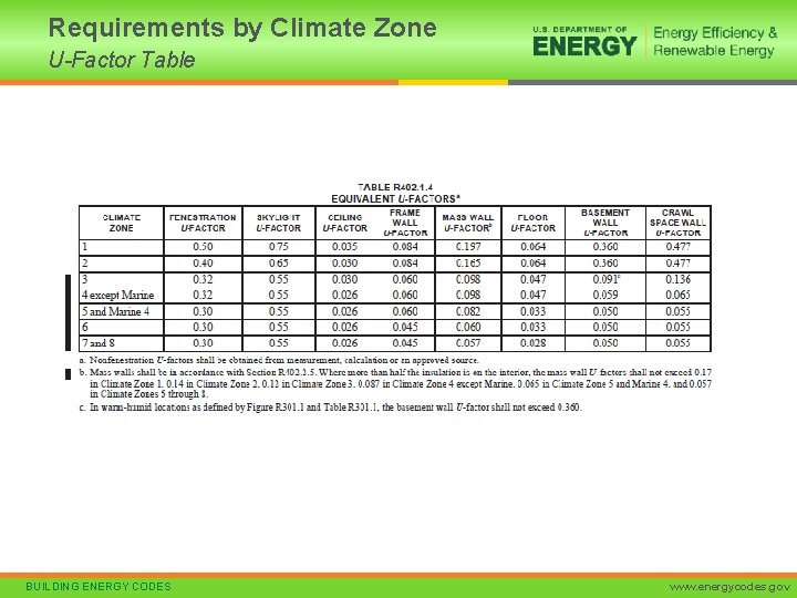 Requirements by Climate Zone U-Factor Table BUILDING ENERGY CODES www. energycodes. gov 