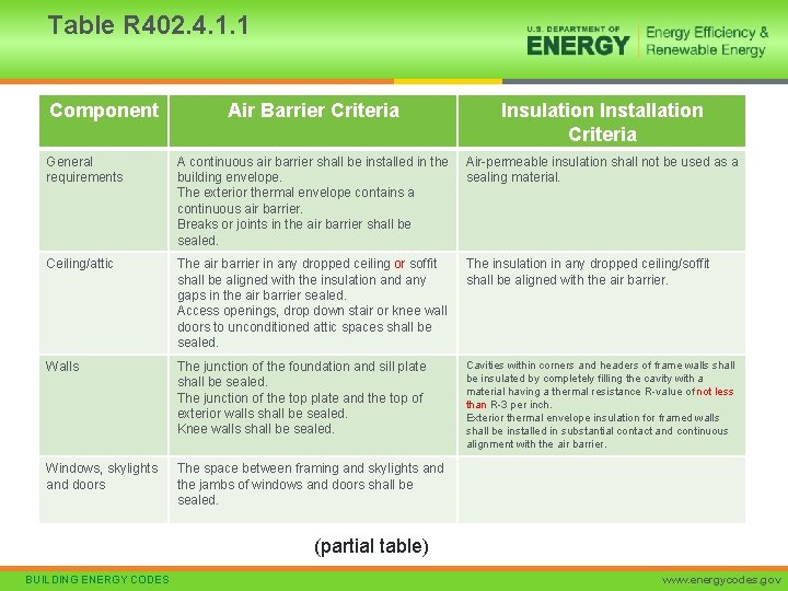 Table R 402. 4. 1. 1 Component Air Barrier Criteria Insulation Installation Criteria General