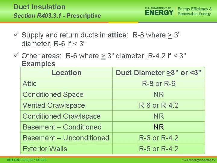 Duct Insulation Section R 403. 3. 1 - Prescriptive ü Supply and return ducts