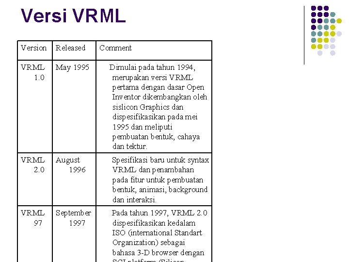 Versi VRML Version Released Comment VRML 1. 0 May 1995 Dimulai pada tahun 1994,