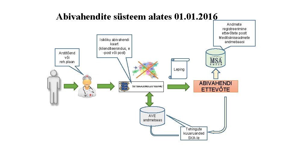 Abivahendite süsteem alates 01. 2016 Arstitõend või reh. plaan Andmete registreerimine ettevõtete poolt Meditsiiniseadmete