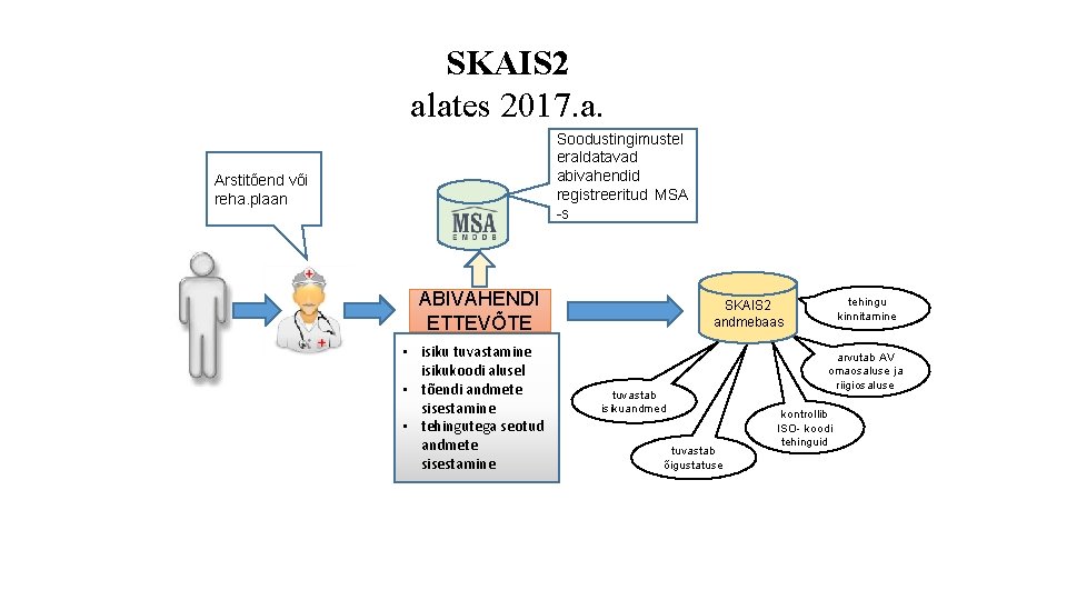 SKAIS 2 alates 2017. a. Soodustingimustel eraldatavad abivahendid registreeritud MSA -s Arstitõend või reha.