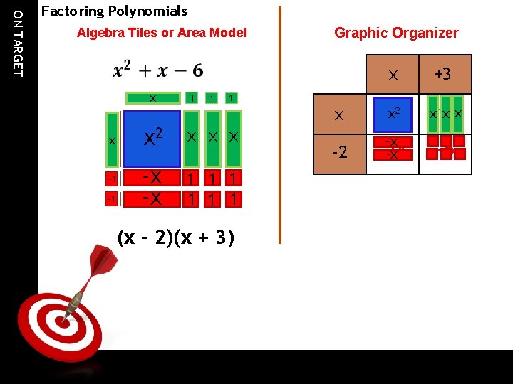 ON TARGET Factoring Polynomials Algebra Tiles or Area Model Graphic Organizer x x -1