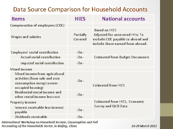 Data Source Comparison for Household Accounts Items Compensation of employees (COE) Wages and salaries
