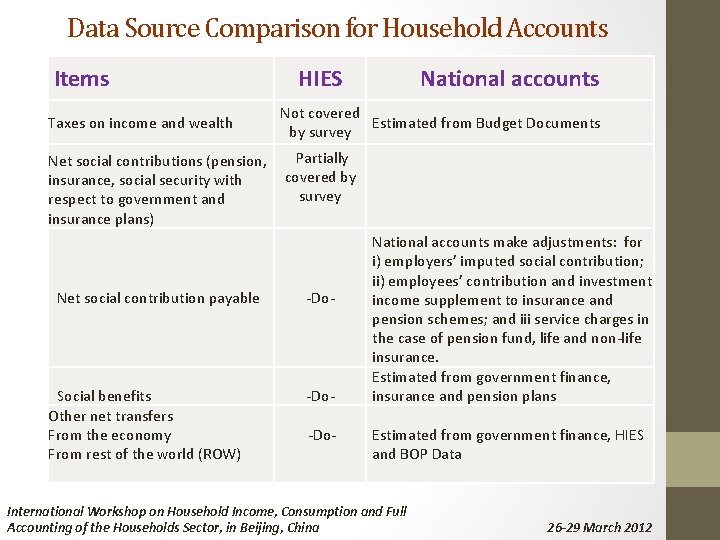 Data Source Comparison for Household Accounts Items Taxes on income and wealth HIES National