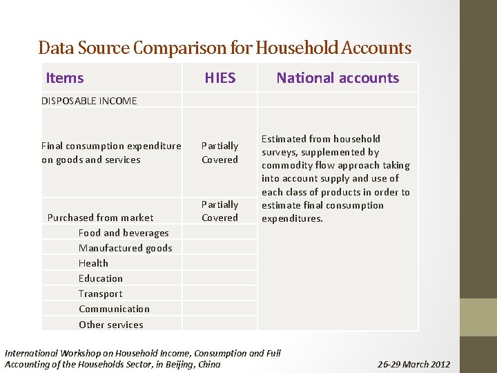 Data Source Comparison for Household Accounts Items DISPOSABLE INCOME HIES Final consumption expenditure on