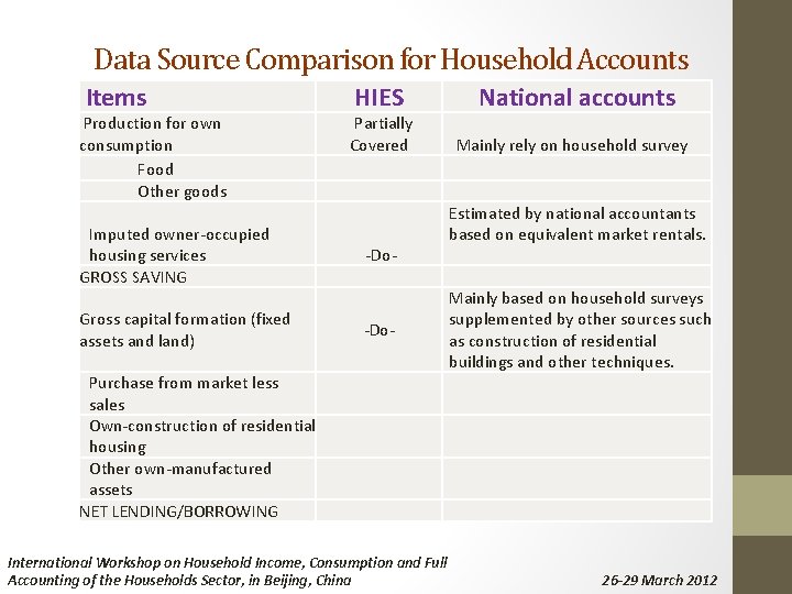 Data Source Comparison for Household Accounts Items Production for own consumption Food Other goods
