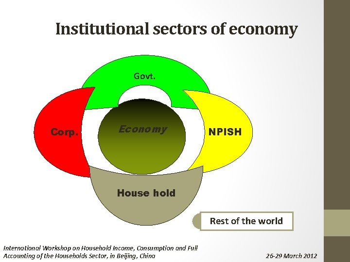 Institutional sectors of economy Govt. Corp. Economy NPISH House hold Rest of the world