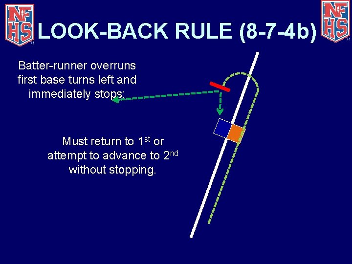 LOOK-BACK RULE (8 -7 -4 b) Batter-runner overruns first base turns left and immediately