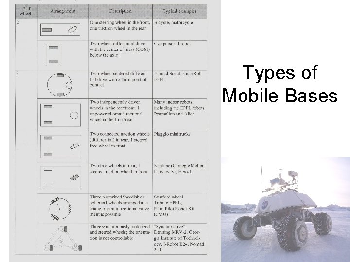 Types of Mobile Bases 