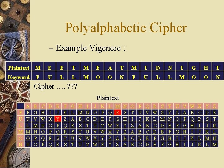 Polyalphabetic Cipher – Example Vigenere : Plaintext M E E T M E A