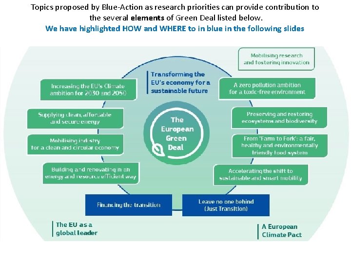 Topics proposed by Blue-Action as research priorities can provide contribution to the several elements