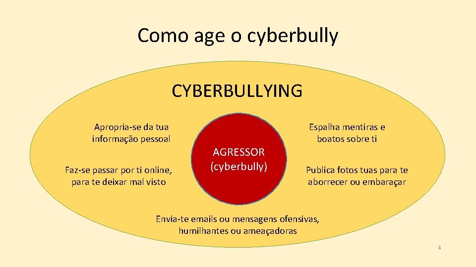 Como age o cyberbully CYBERBULLYING Apropria-se da tua informação pessoal Faz-se passar por ti