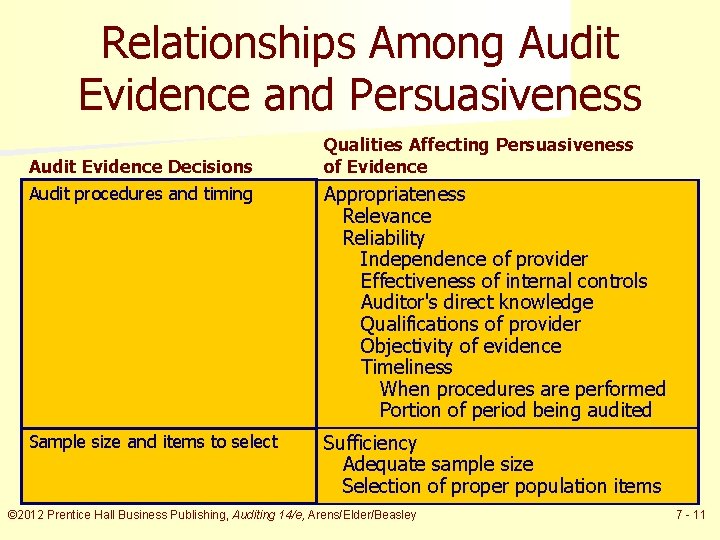 Relationships Among Audit Evidence and Persuasiveness Audit Evidence Decisions Qualities Affecting Persuasiveness of Evidence