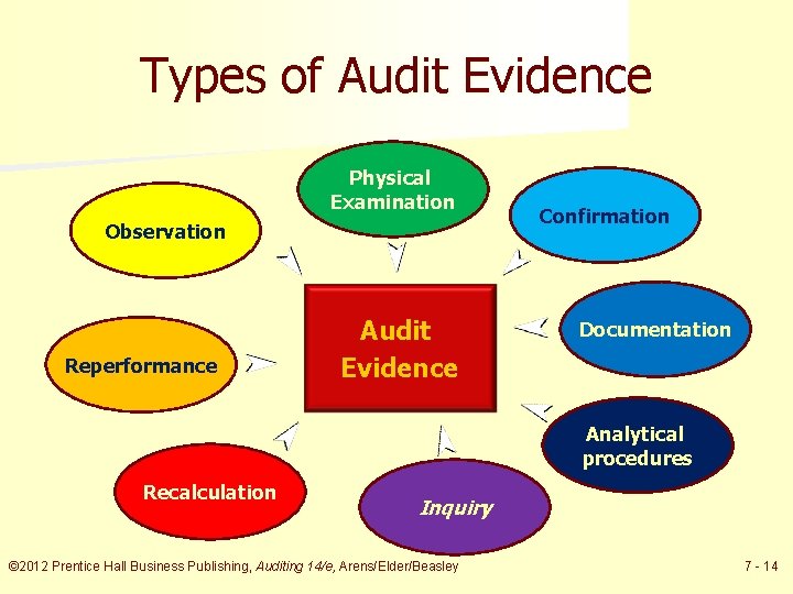 Types of Audit Evidence Physical Examination Observation Reperformance Audit Evidence Confirmation Documentation Analytical procedures