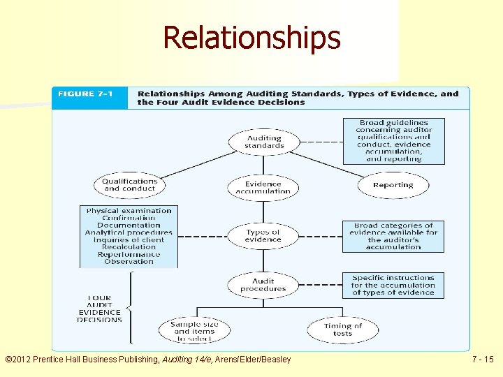Relationships © 2012 Prentice Hall Business Publishing, Auditing 14/e, Arens/Elder/Beasley 7 - 15 