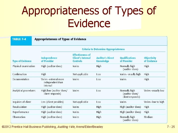 Appropriateness of Types of Evidence © 2012 Prentice Hall Business Publishing, Auditing 14/e, Arens/Elder/Beasley