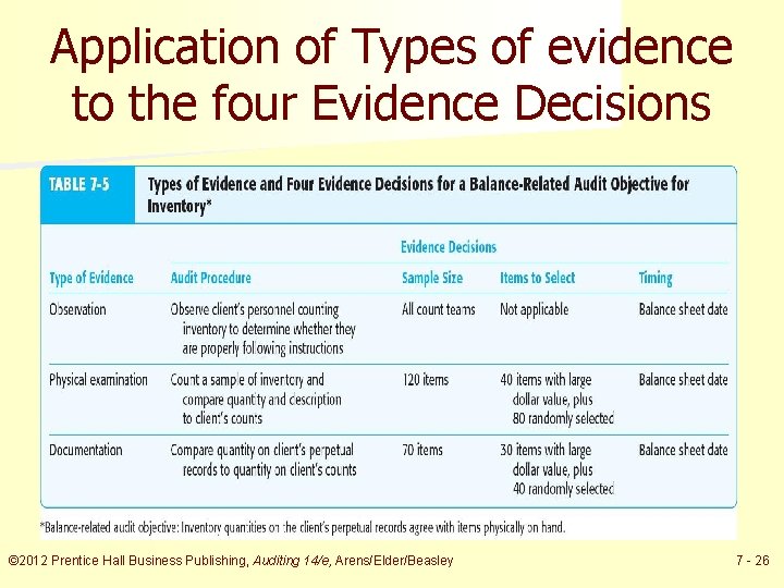Application of Types of evidence to the four Evidence Decisions © 2012 Prentice Hall