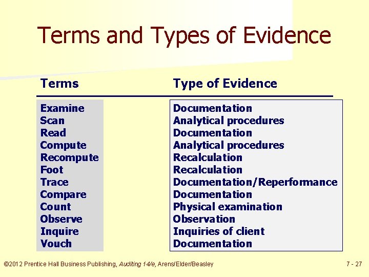 Terms and Types of Evidence Terms Type of Evidence Examine Scan Read Compute Recompute