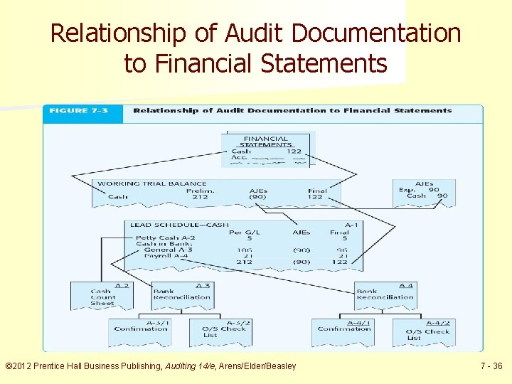 Relationship of Audit Documentation to Financial Statements © 2012 Prentice Hall Business Publishing, Auditing