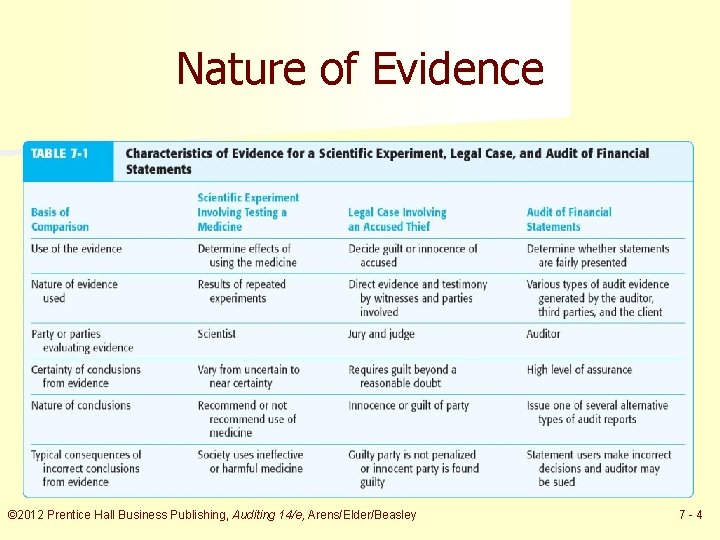 Nature of Evidence © 2012 Prentice Hall Business Publishing, Auditing 14/e, Arens/Elder/Beasley 7 -4