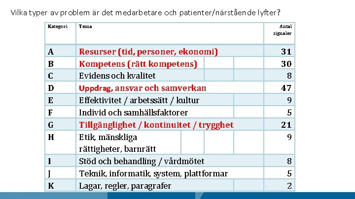 Vilka typer av problem är det medarbetare och patienter/närstående lyfter? Kategori Tema A B