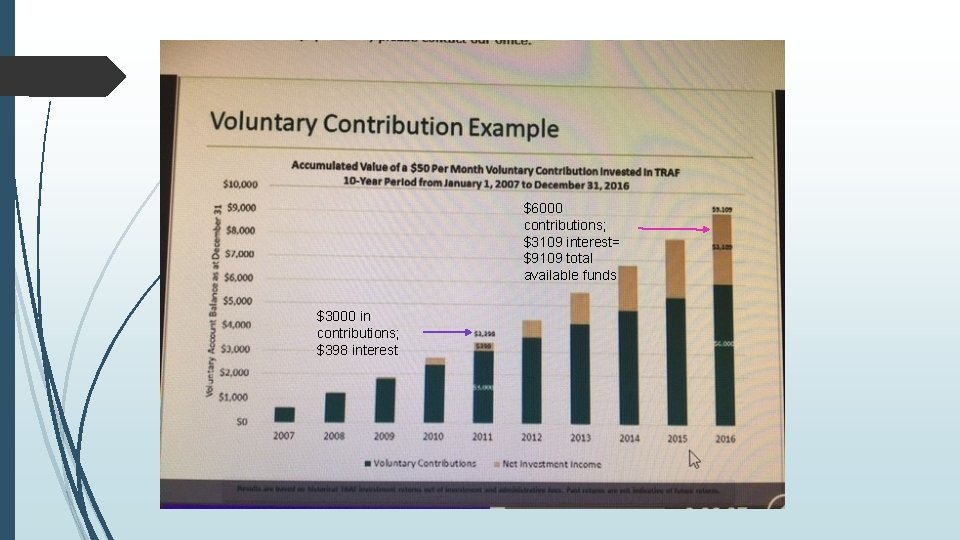 $6000 contributions; $3109 interest= $9109 total available funds $3000 in contributions; $398 interest 