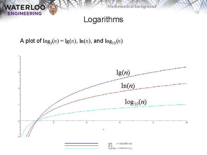 Mathematical background 15 Logarithms A plot of log 2(n) = lg(n), ln(n), and log