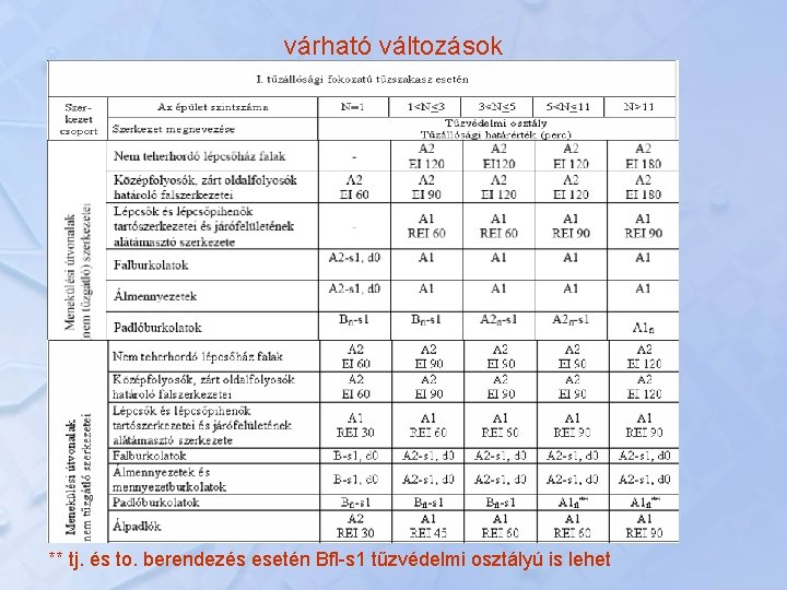 várható változások ** tj. és to. berendezés esetén Bfl-s 1 tűzvédelmi osztályú is lehet