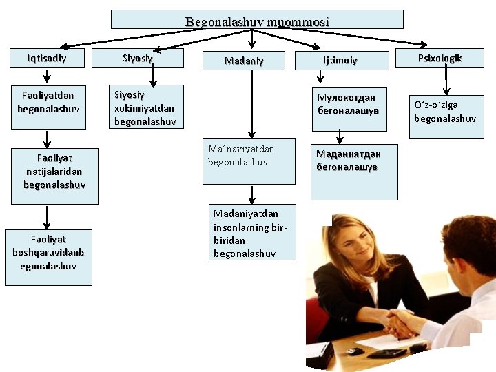 Begonalashuv muommosi Iqtisodiy Faoliyatdan begonalashuv Faoliyat natijalaridan begonalashuv Faoliyat boshqaruvidanb egonalashuv Siyosiy Madaniy Siyosiy