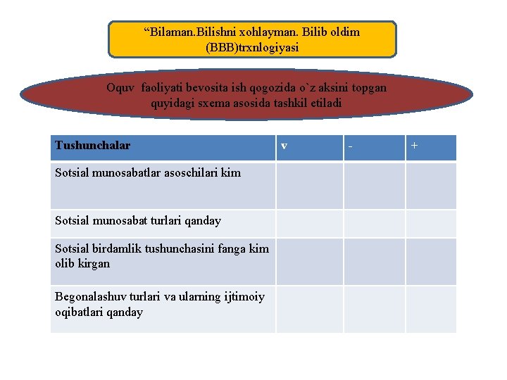 “Bilaman. Bilishni xohlayman. Bilib oldim (BBB)trxnlogiyasi Oquv faoliyati bevosita ish qogozida o`z aksini topgan