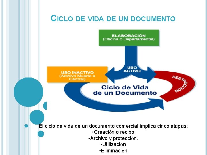 CICLO DE VIDA DE UN DOCUMENTO El ciclo de vida de un documento comercial