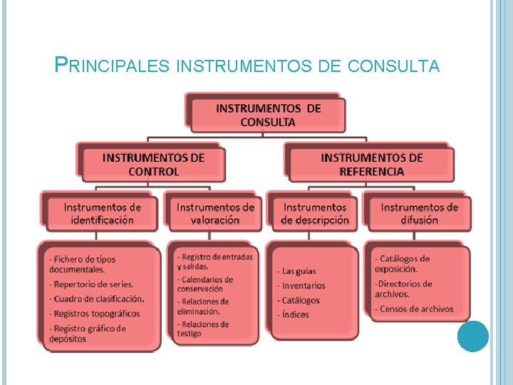 PRINCIPALES INSTRUMENTOS DE CONSULTA 
