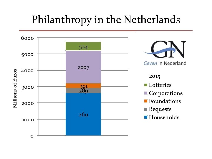 Philanthropy in the Netherlands 6000 524 Millions of Euros 5000 4000 3000 2007 2015