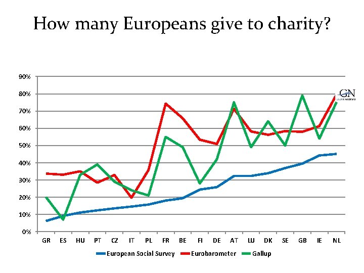 How many Europeans give to charity? 90% 80% 70% 60% 50% 40% 30% 20%
