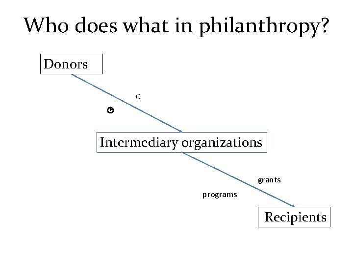 Who does what in philanthropy? Donors € Intermediary organizations grants programs Recipients 