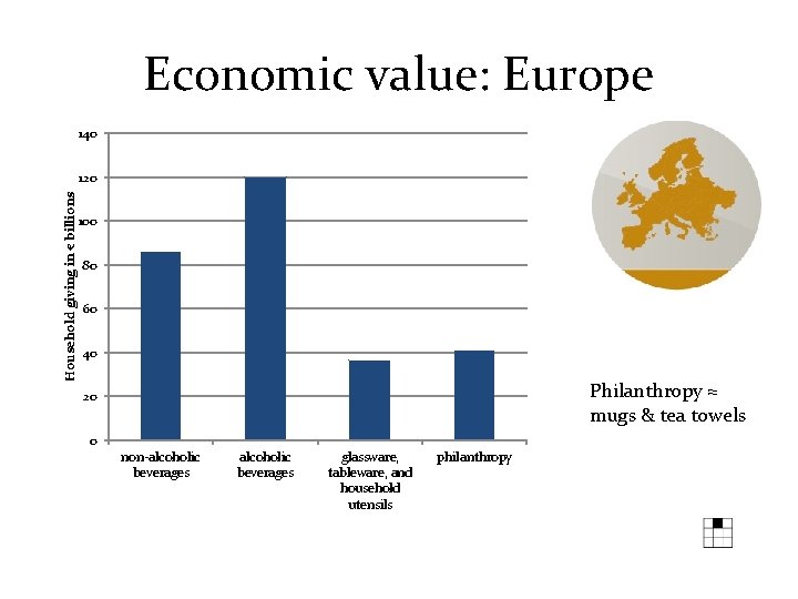 Economic value: Europe 140 Household giving in € billions 120 100 80 60 40