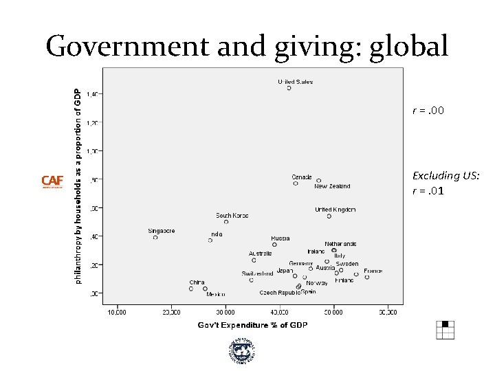 Government and giving: global r =. 00 Excluding US: r =. 01 